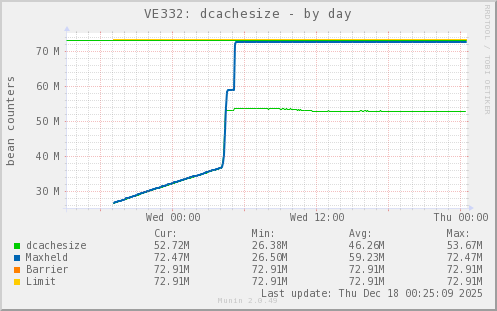 VE332: dcachesize
