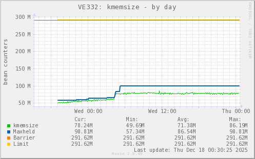 VE332: kmemsize