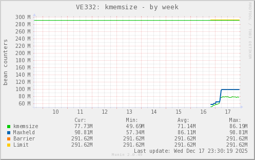 VE332: kmemsize