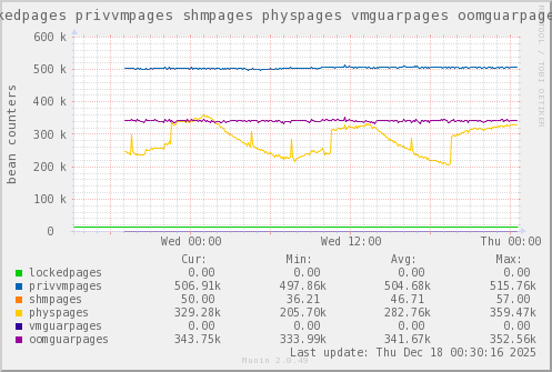 VE332: lockedpages privvmpages shmpages physpages vmguarpages oomguarpages