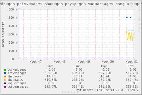VE332: lockedpages privvmpages shmpages physpages vmguarpages oomguarpages