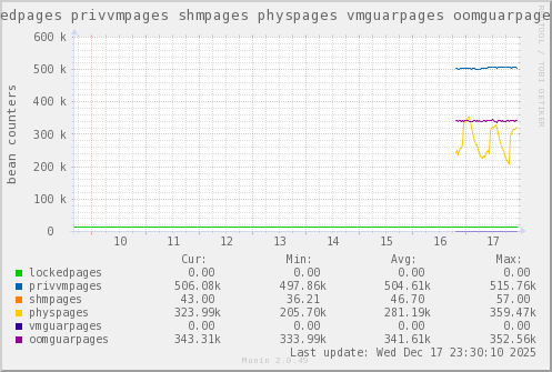 VE332: lockedpages privvmpages shmpages physpages vmguarpages oomguarpages