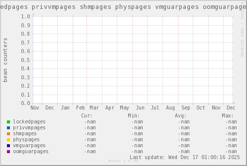 VE332: lockedpages privvmpages shmpages physpages vmguarpages oomguarpages