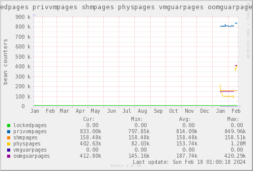 VE451: lockedpages privvmpages shmpages physpages vmguarpages oomguarpages