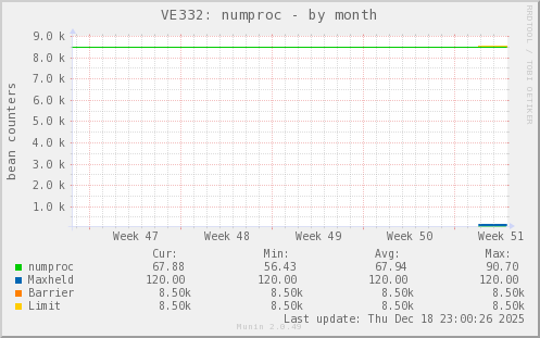 VE332: numproc
