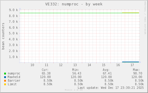 VE332: numproc