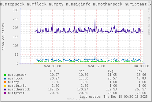 VE332: numtcpsock numflock numpty numsiginfo numothersock numiptent