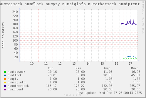 VE332: numtcpsock numflock numpty numsiginfo numothersock numiptent