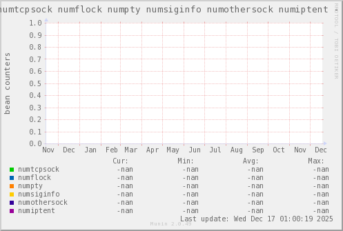 VE332: numtcpsock numflock numpty numsiginfo numothersock numiptent