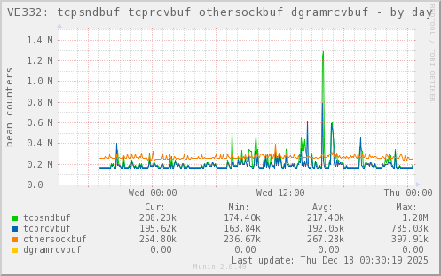VE332: tcpsndbuf tcprcvbuf othersockbuf dgramrcvbuf