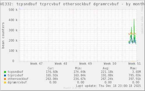 VE332: tcpsndbuf tcprcvbuf othersockbuf dgramrcvbuf