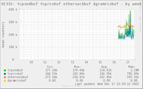 VE332: tcpsndbuf tcprcvbuf othersockbuf dgramrcvbuf