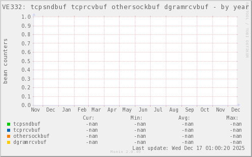 VE332: tcpsndbuf tcprcvbuf othersockbuf dgramrcvbuf